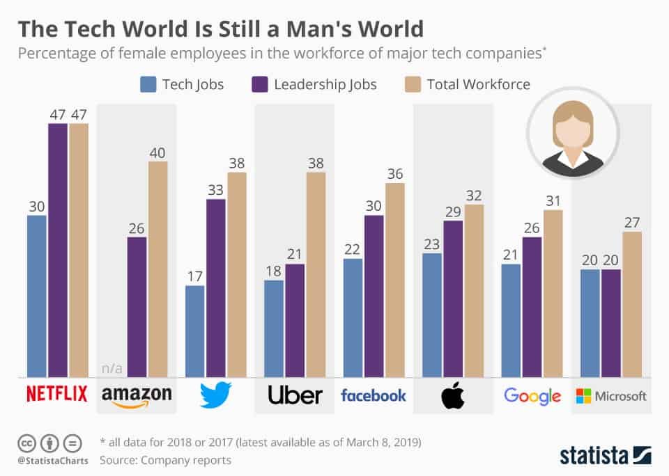 chart, gender inequality, tech 