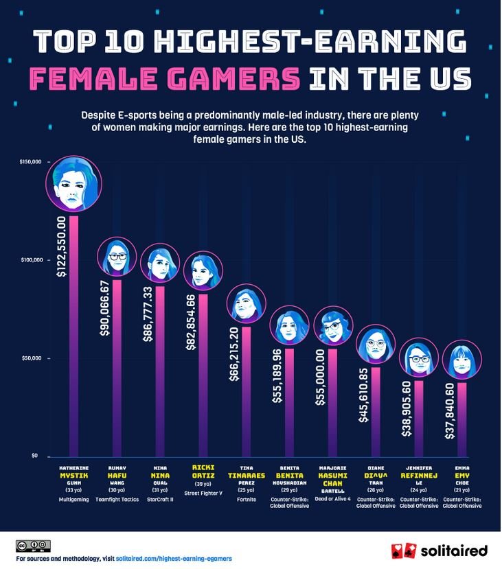 Female Gamers Are On The Rise. Can The Gaming Industry Catch Up?