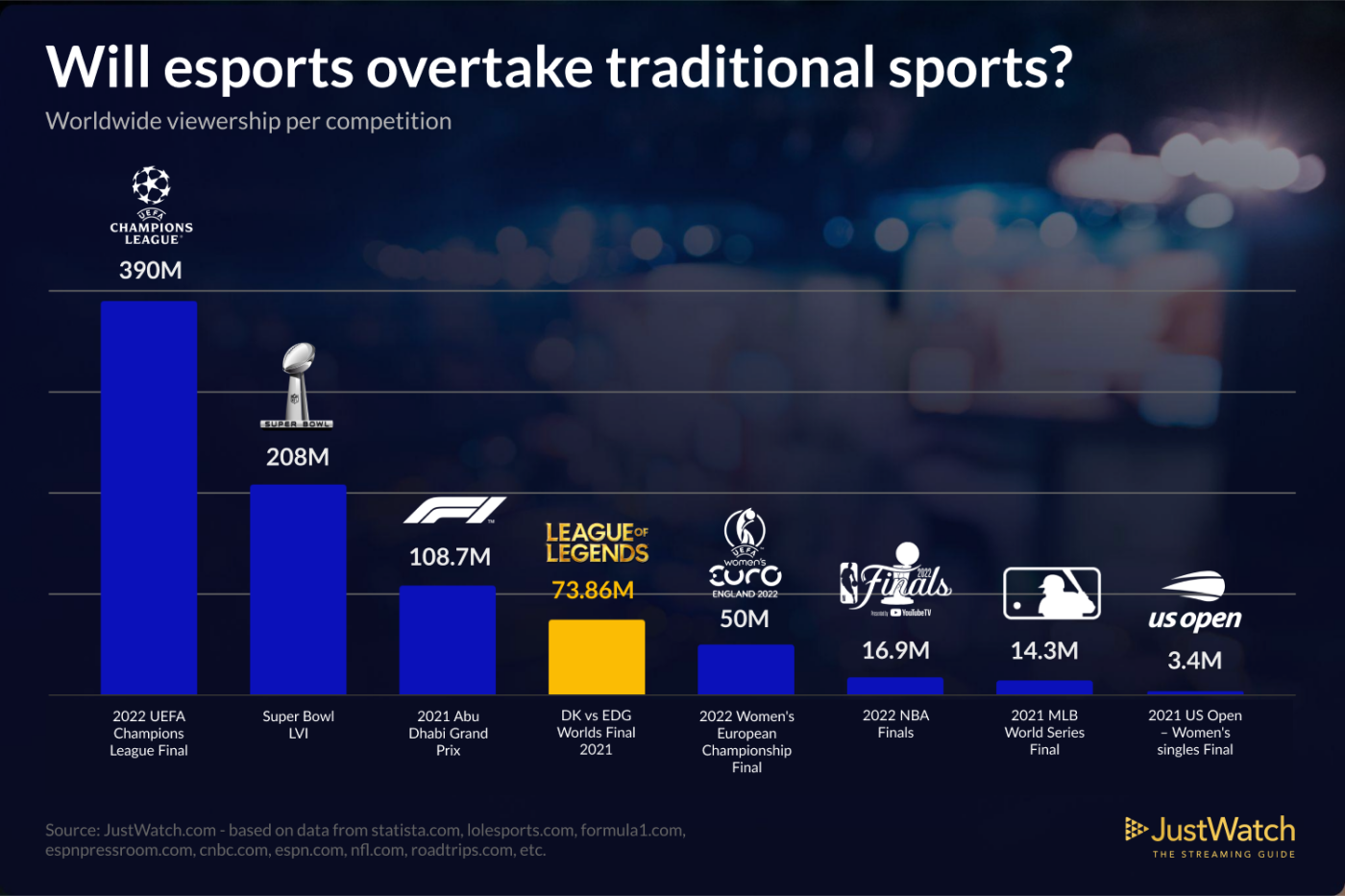 Will esports overtake traditional sports?