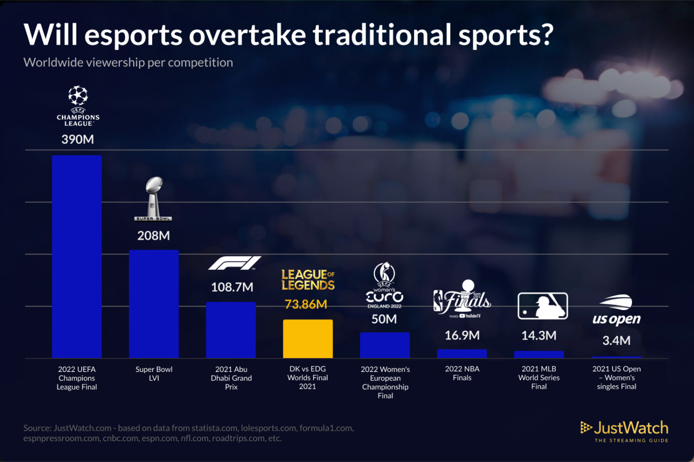 JustWatch League of Legends Stream Guide & Esports Viewership