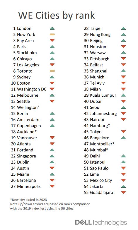 Dell WE Top Cities Ranking