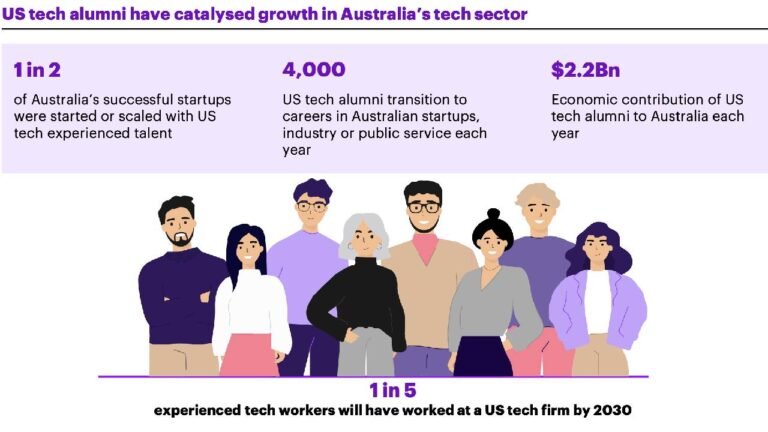 US Tech Workers Boost the Growth of Australia’s Tech Ecosystem
