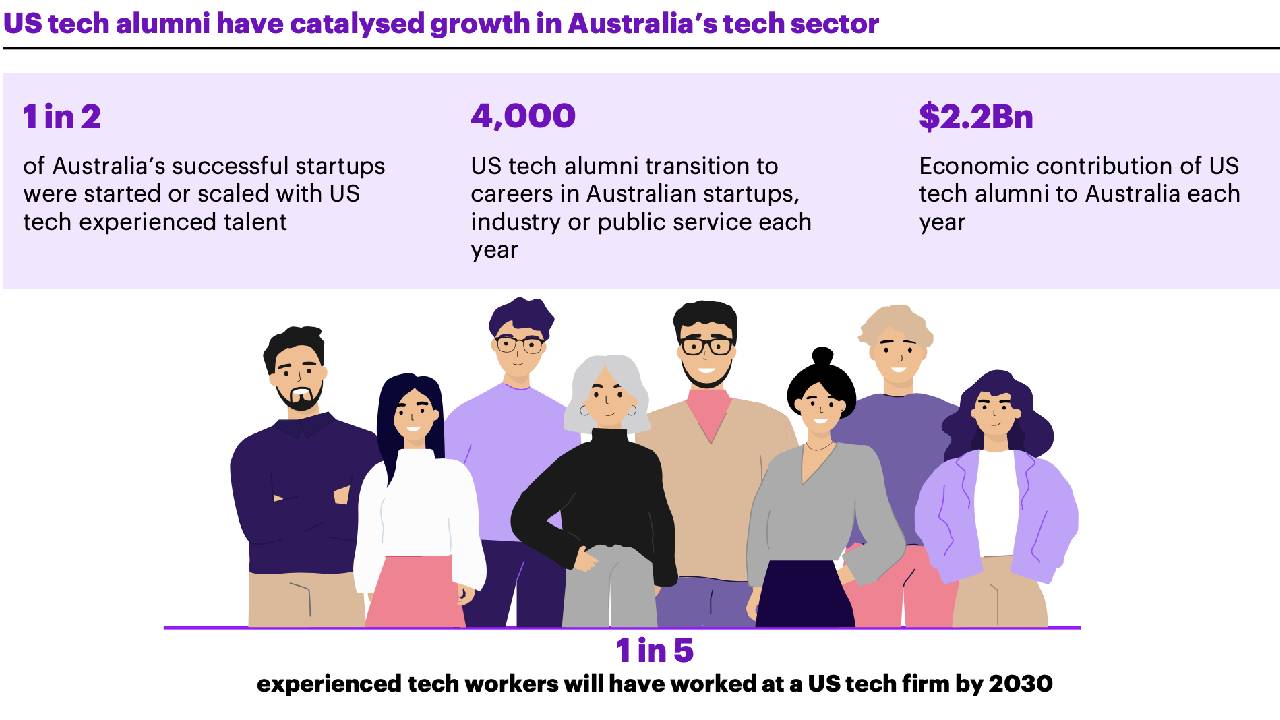 Harnessing the Hidden Value: How US Tech Workers Boost the Growth of Australia’s Tech Ecosystem